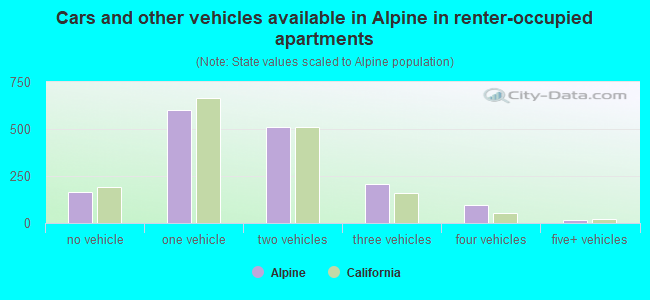 Cars and other vehicles available in Alpine in renter-occupied apartments