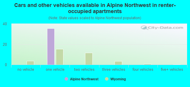 Cars and other vehicles available in Alpine Northwest in renter-occupied apartments