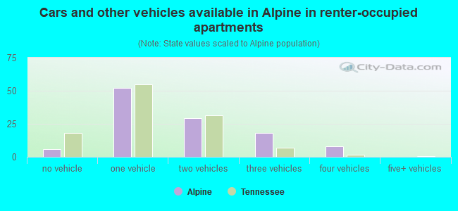 Cars and other vehicles available in Alpine in renter-occupied apartments