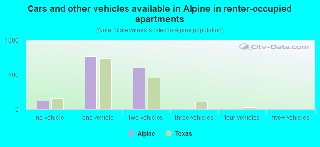 Cars and other vehicles available in Alpine in renter-occupied apartments