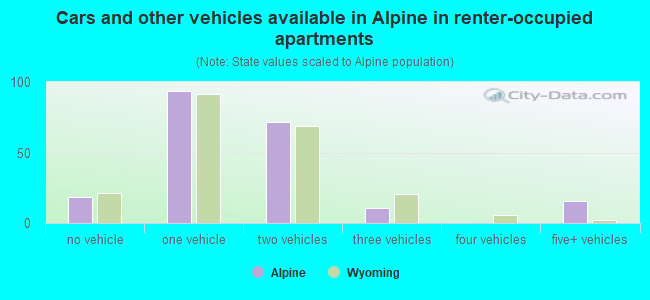 Cars and other vehicles available in Alpine in renter-occupied apartments