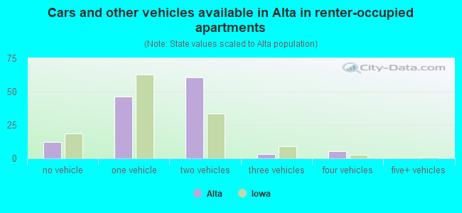 Cars and other vehicles available in Alta in renter-occupied apartments