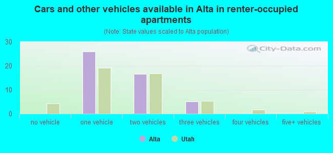 Cars and other vehicles available in Alta in renter-occupied apartments