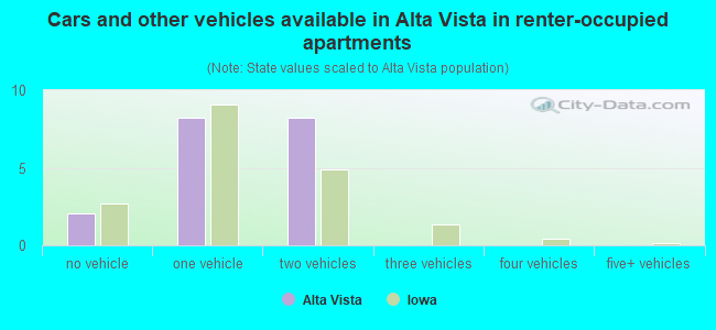 Cars and other vehicles available in Alta Vista in renter-occupied apartments
