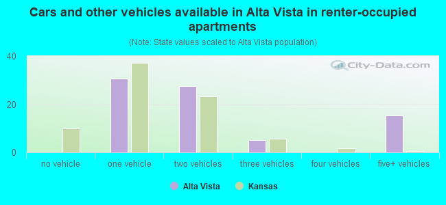 Cars and other vehicles available in Alta Vista in renter-occupied apartments