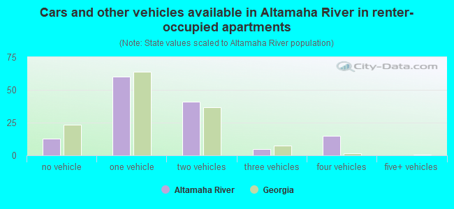 Cars and other vehicles available in Altamaha River in renter-occupied apartments
