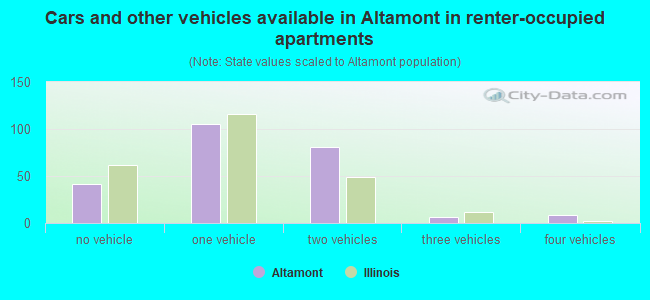 Cars and other vehicles available in Altamont in renter-occupied apartments