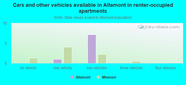 Cars and other vehicles available in Altamont in renter-occupied apartments