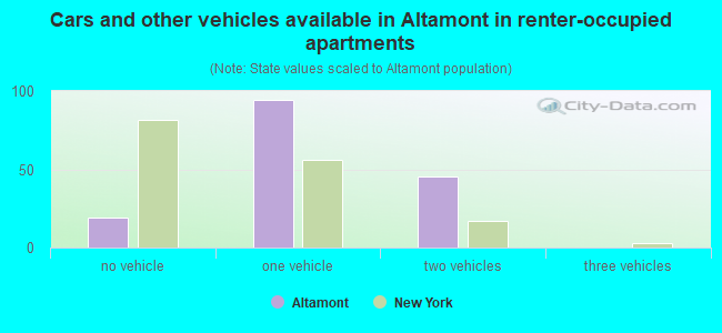 Cars and other vehicles available in Altamont in renter-occupied apartments