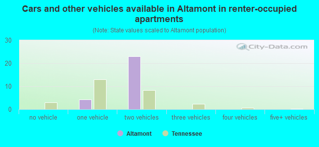 Cars and other vehicles available in Altamont in renter-occupied apartments