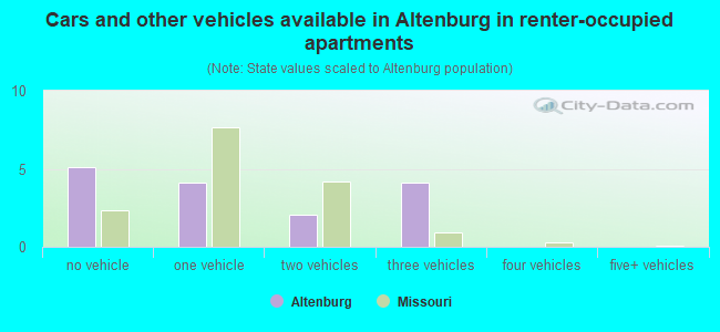 Cars and other vehicles available in Altenburg in renter-occupied apartments