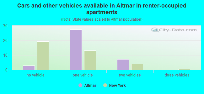 Cars and other vehicles available in Altmar in renter-occupied apartments