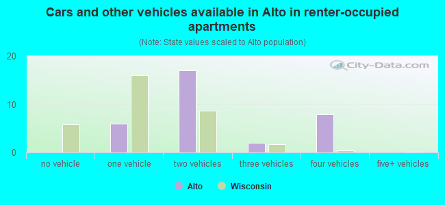 Cars and other vehicles available in Alto in renter-occupied apartments