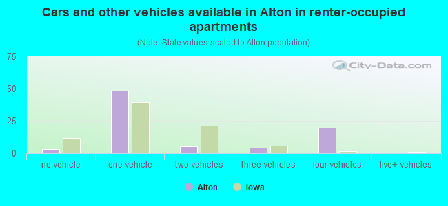 Cars and other vehicles available in Alton in renter-occupied apartments