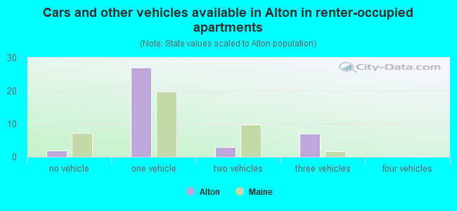 Cars and other vehicles available in Alton in renter-occupied apartments