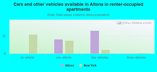 Cars and other vehicles available in Altona in renter-occupied apartments