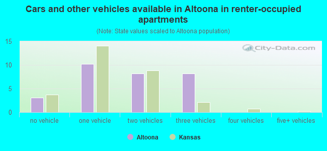 Cars and other vehicles available in Altoona in renter-occupied apartments