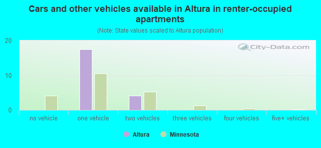 Cars and other vehicles available in Altura in renter-occupied apartments