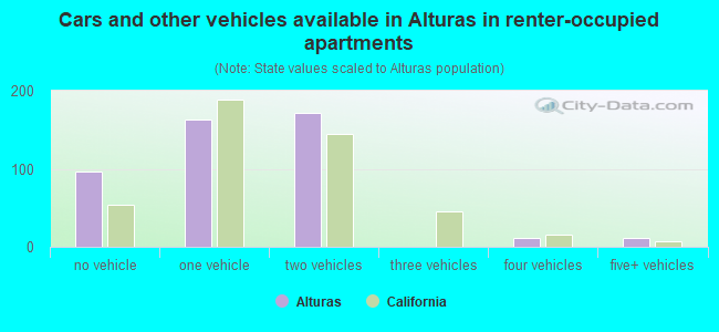 Cars and other vehicles available in Alturas in renter-occupied apartments