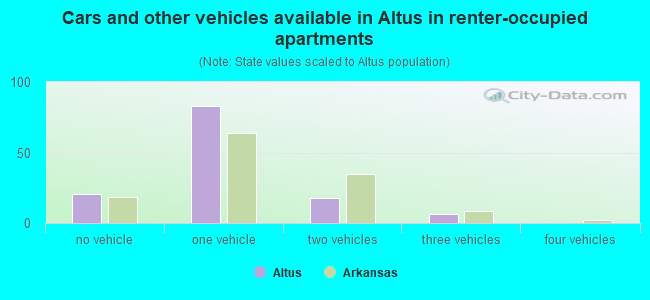 Cars and other vehicles available in Altus in renter-occupied apartments