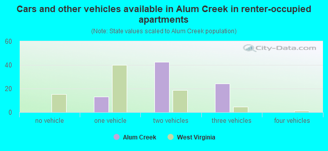 Cars and other vehicles available in Alum Creek in renter-occupied apartments