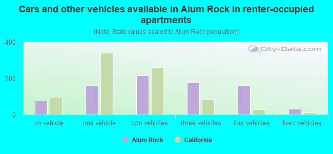 Cars and other vehicles available in Alum Rock in renter-occupied apartments