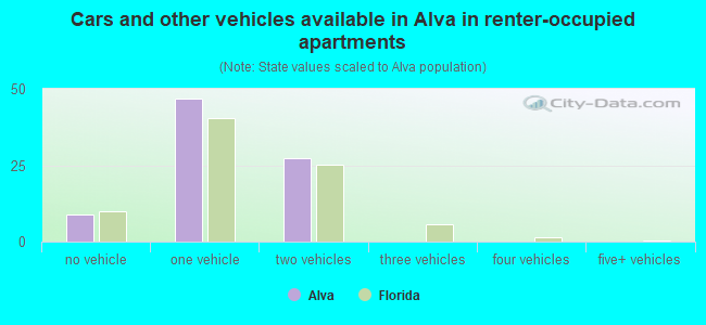 Cars and other vehicles available in Alva in renter-occupied apartments