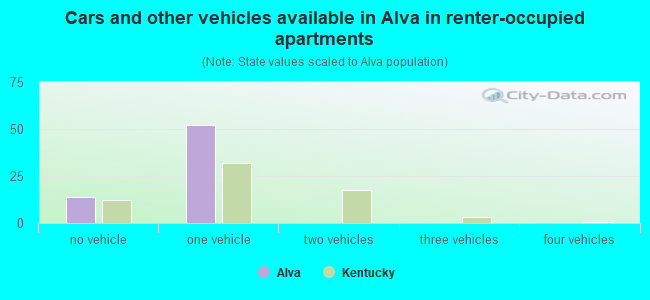 Cars and other vehicles available in Alva in renter-occupied apartments