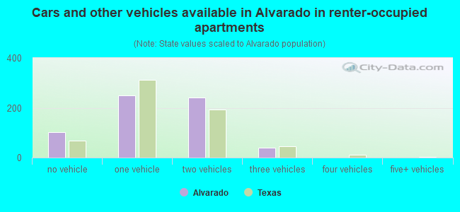 Cars and other vehicles available in Alvarado in renter-occupied apartments