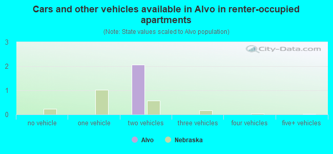 Cars and other vehicles available in Alvo in renter-occupied apartments