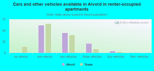 Cars and other vehicles available in Alvord in renter-occupied apartments