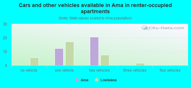 Cars and other vehicles available in Ama in renter-occupied apartments