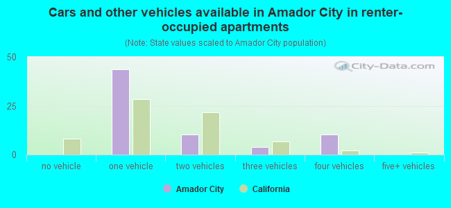 Cars and other vehicles available in Amador City in renter-occupied apartments