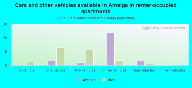 Cars and other vehicles available in Amalga in renter-occupied apartments