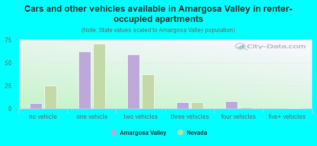 Cars and other vehicles available in Amargosa Valley in renter-occupied apartments