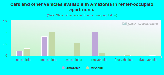 Cars and other vehicles available in Amazonia in renter-occupied apartments