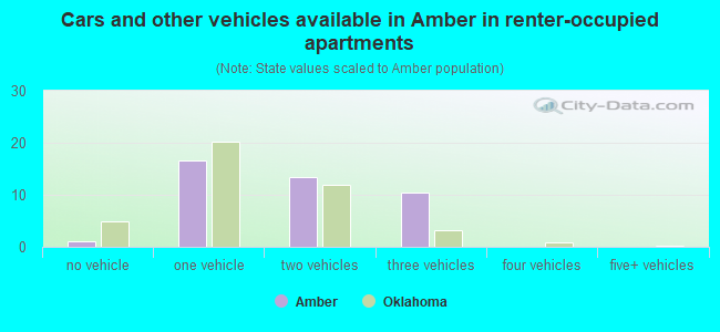 Cars and other vehicles available in Amber in renter-occupied apartments