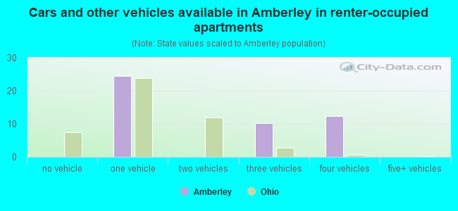 Cars and other vehicles available in Amberley in renter-occupied apartments