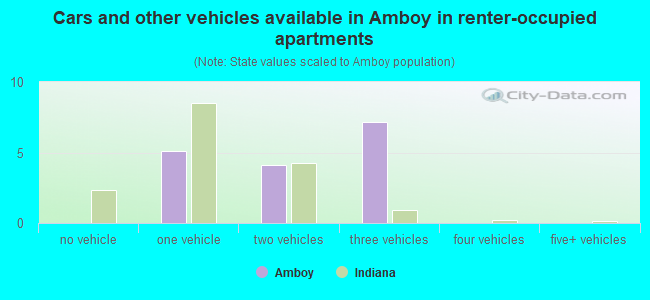 Cars and other vehicles available in Amboy in renter-occupied apartments