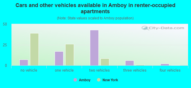 Cars and other vehicles available in Amboy in renter-occupied apartments