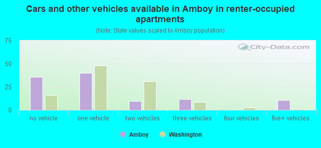 Cars and other vehicles available in Amboy in renter-occupied apartments