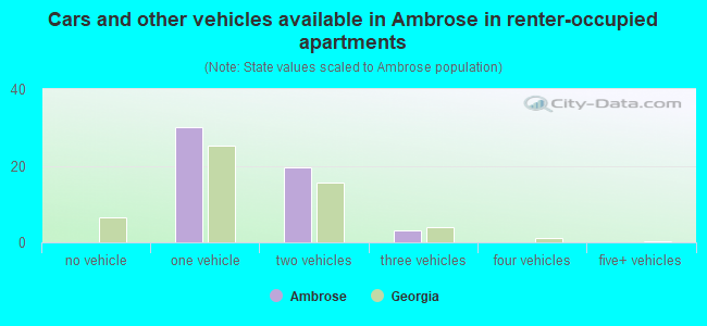Cars and other vehicles available in Ambrose in renter-occupied apartments
