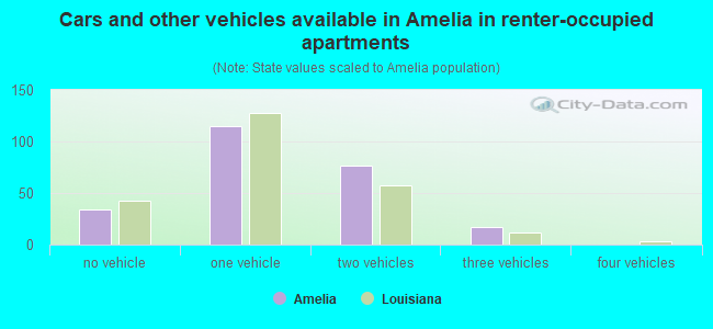 Cars and other vehicles available in Amelia in renter-occupied apartments