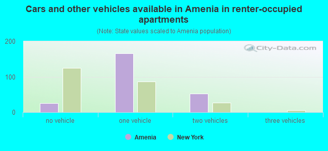Cars and other vehicles available in Amenia in renter-occupied apartments
