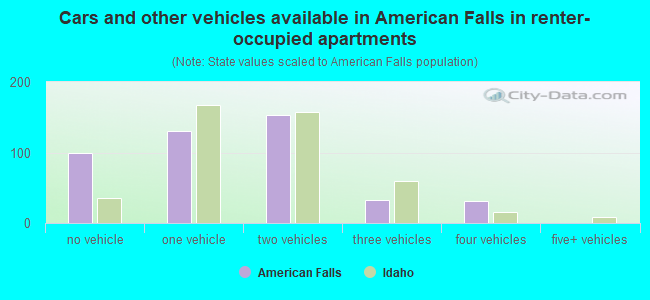 Cars and other vehicles available in American Falls in renter-occupied apartments