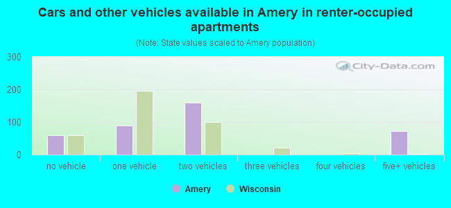 Cars and other vehicles available in Amery in renter-occupied apartments