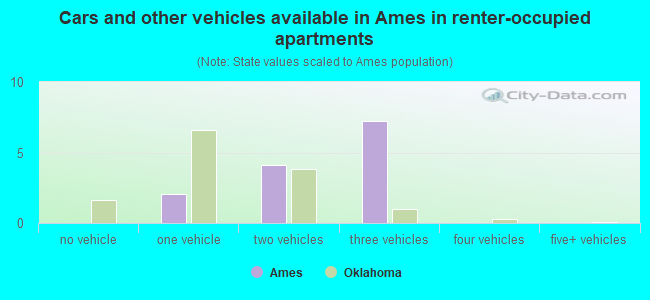 Cars and other vehicles available in Ames in renter-occupied apartments