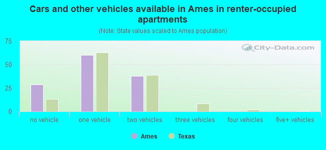 Cars and other vehicles available in Ames in renter-occupied apartments