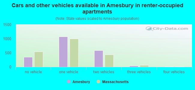 Cars and other vehicles available in Amesbury in renter-occupied apartments