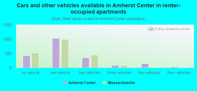 Cars and other vehicles available in Amherst Center in renter-occupied apartments